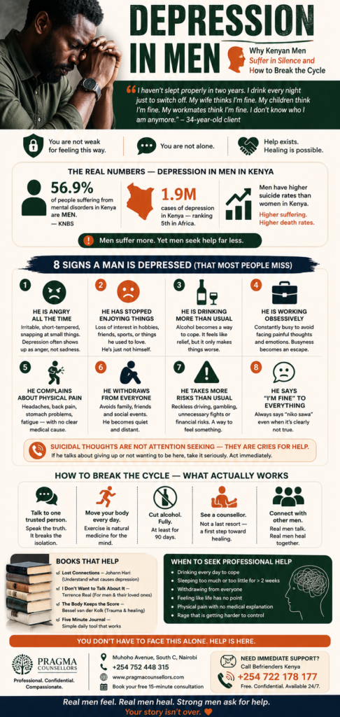 Pinterest-friendly infographic about depression in men in Kenya showing warning signs, mental health statistics, coping tips, and counselling support from Pragma Counsellors.