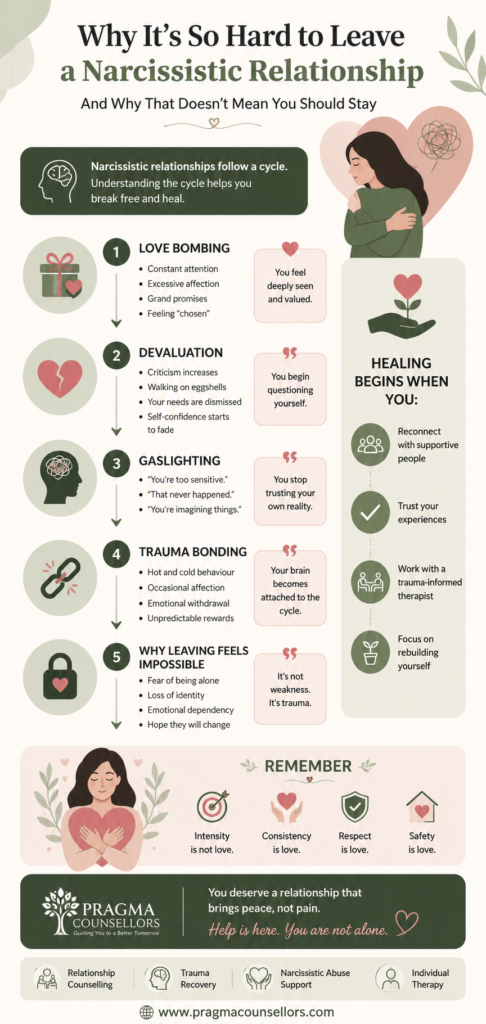 Pinterest-style infographic explaining why it is difficult to leave a narcissistic relationship. The infographic illustrates five stages: love bombing, devaluation, gaslighting, trauma bonding, and the reasons leaving feels impossible. It also highlights healing steps such as reconnecting with supportive people, trusting your experiences, working with a trauma-informed therapist, and rebuilding your identity. The design uses calming green and beige tones with supportive mental health messaging from Pragma Counsellors.